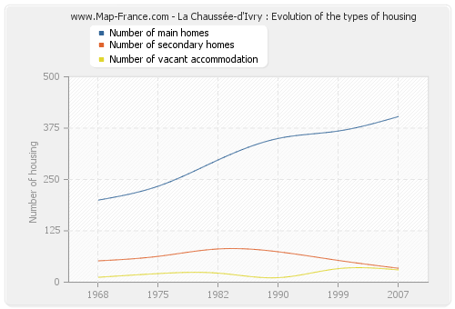 La Chaussée-d'Ivry : Evolution of the types of housing